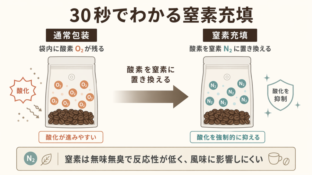袋内の酸素を窒素に置き換えて酸化を抑える窒素充填の仕組みを示した図