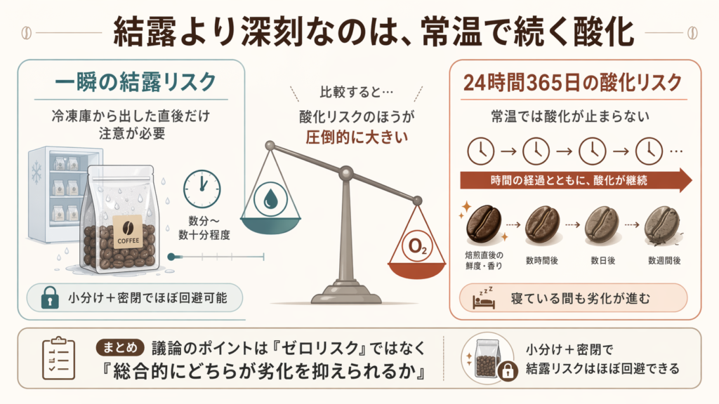 冷凍時の一瞬の結露リスクと、常温保存で進み続ける酸化リスクを比較した図