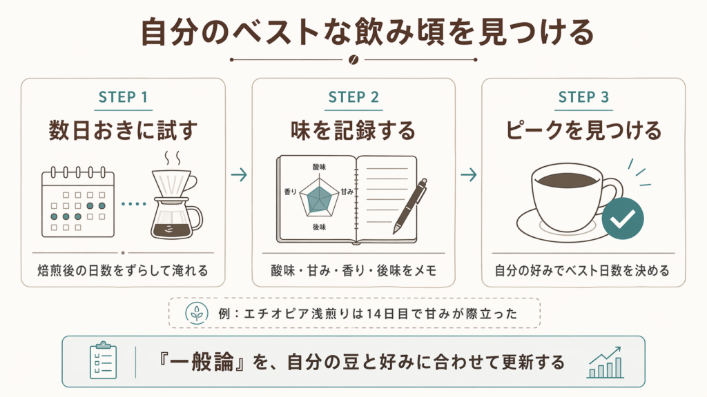 焙煎後の日数ごとに味を記録し、自分に合う飲み頃を見つける方法を示した図