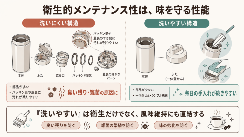 部品が多く洗いにくいタンブラーと、シンプルで洗いやすいタンブラーの違いを示した図