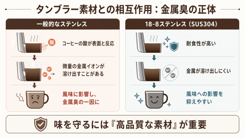 コーヒーの酸とステンレス素材の相互作用が金属臭の一因になることを示した図