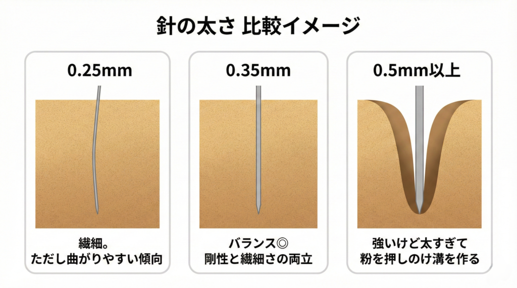 針の太さ比較図
左：『0.25mm』、中央：『0.35mm』、右：『0.5mm以上』