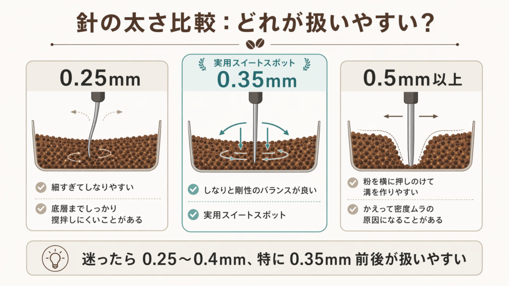 WDTツールの針の太さによる違いを、0.25mm、0.35mm、0.5mm以上で比較した図