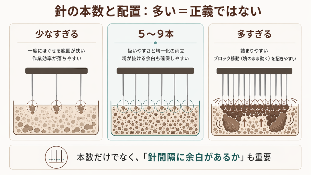 WDTツールは針の本数が多すぎても少なすぎても使いにくく、5〜9本が扱いやすいことを示した図