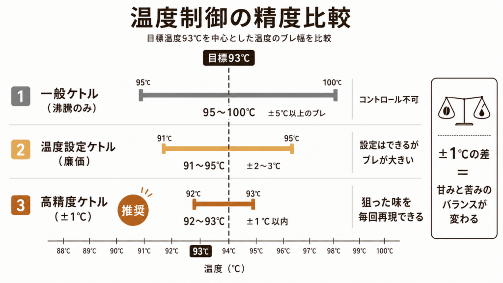 一般ケトル・温度設定ケトル・高精度ケトルの温度ブレ幅を比較した図