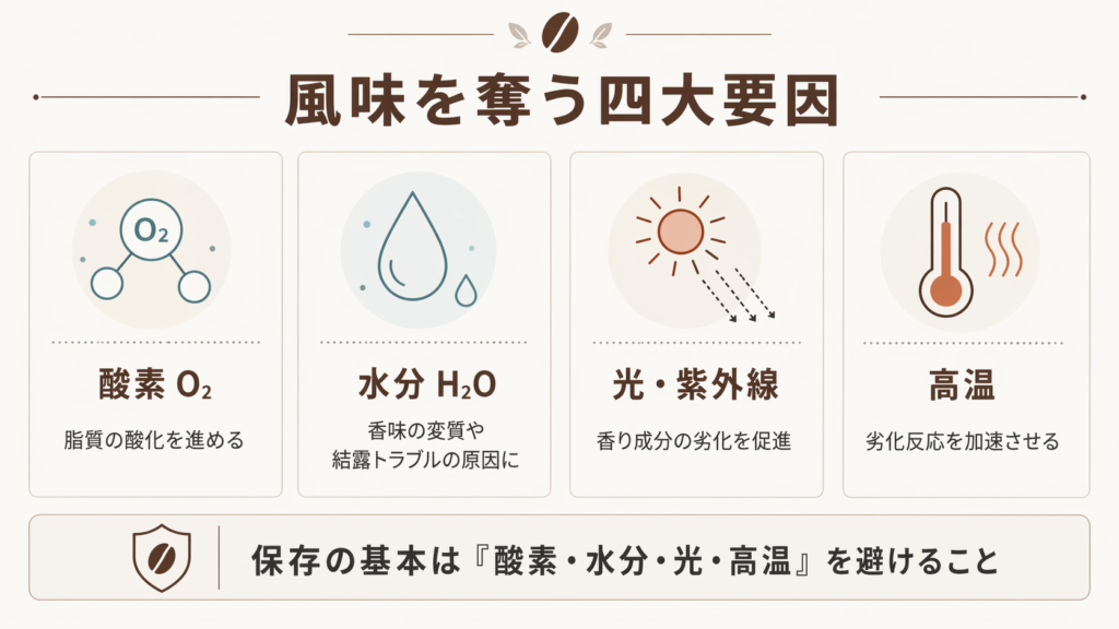 酸素・水分・光・高温の4つがコーヒー豆の風味劣化を進めることを示した図