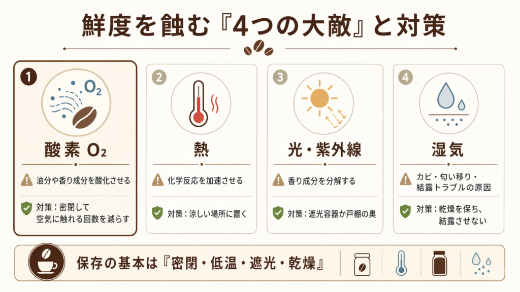 酸素、熱、光、湿気の4つがコーヒー豆の鮮度を蝕み、それぞれに対策があることを示した図