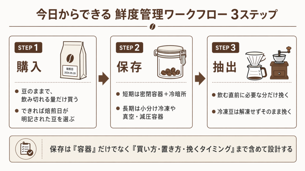 購入、保存、抽出の3段階でコーヒー豆の鮮度管理を実践する流れを示した図