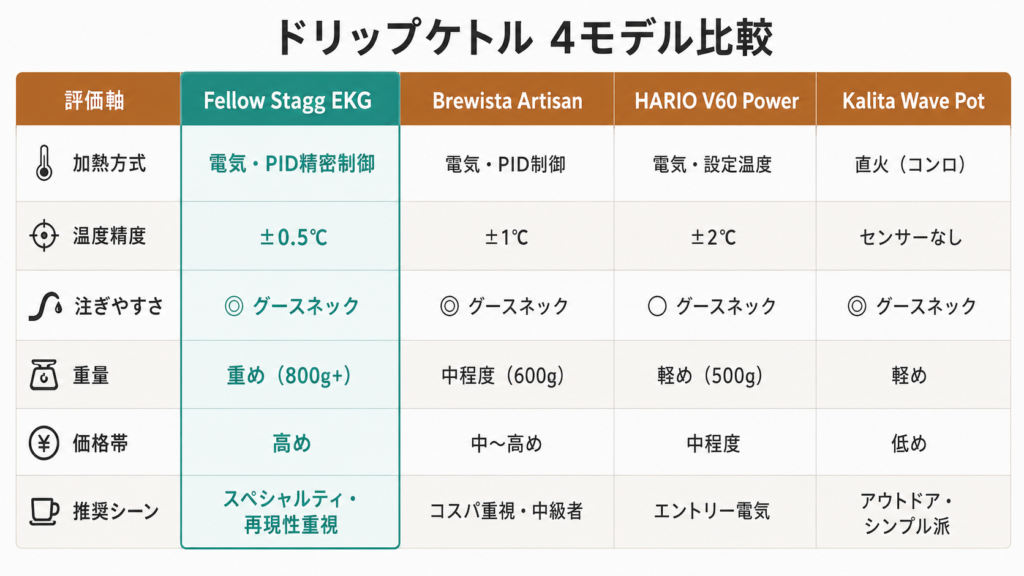 Fellow Stagg EKG・Brewista・HARIO・Kalitaの4ブランドを温度精度・価格帯・推奨シーンで比較した2025年版ケトル選択マトリクス