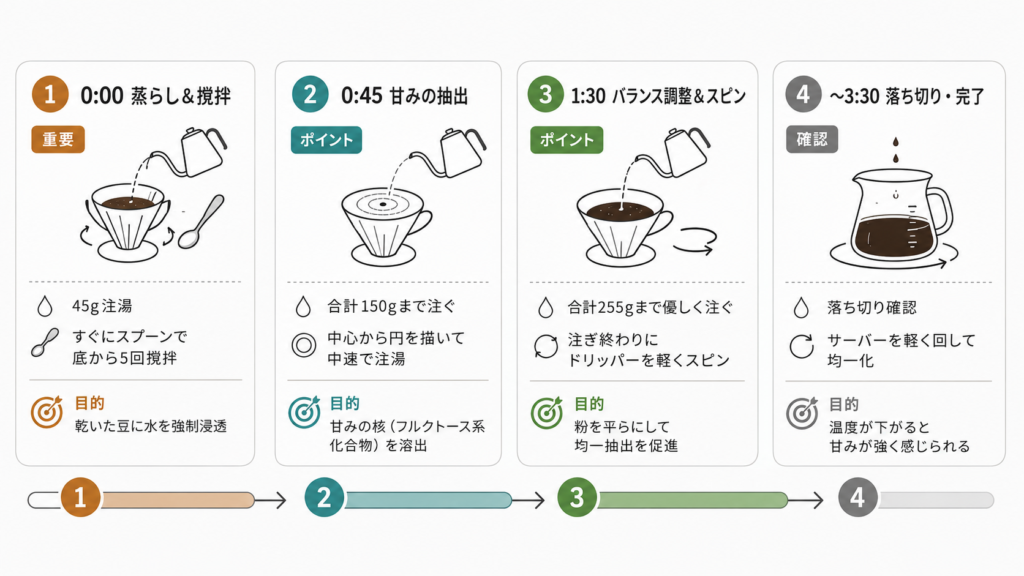 浅煎りコーヒーを美味しく淹れるHBL式高彩度抽出メソッドの0:00蒸らしから3:30落ち切りまでの4ステップタイムライン図