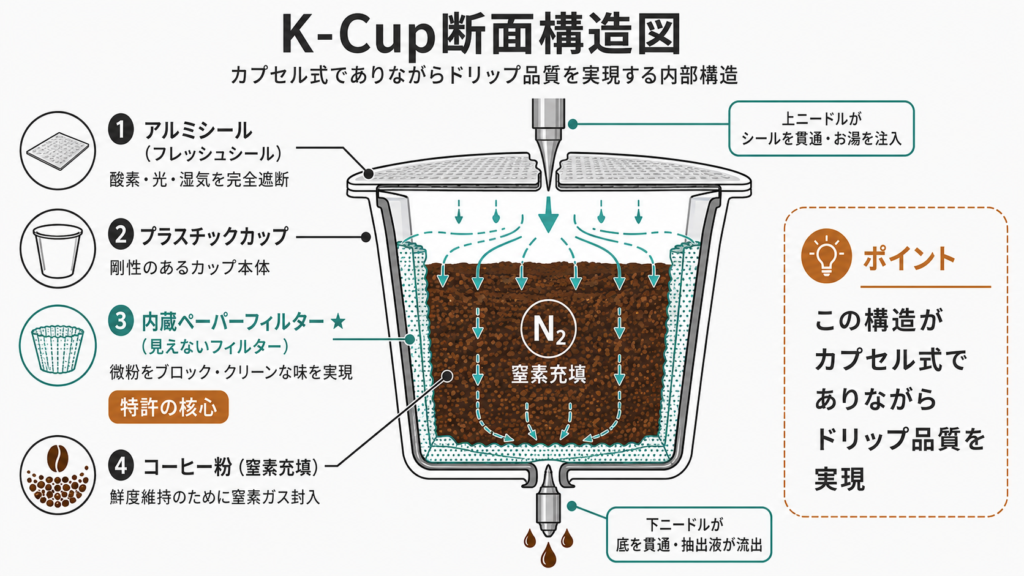 K-Cupのアルミシール・プラスチックカップ・内蔵ペーパーフィルター・コーヒー粉の4層構造とニードルによる抽出メカニズムを示した断面図