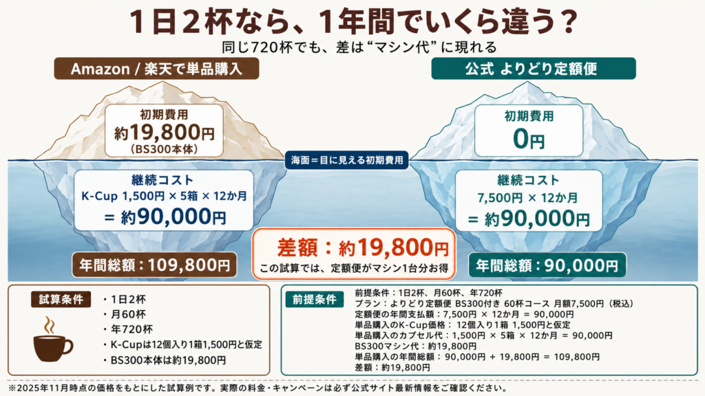 KEURIGの単品購入とよりどり定額便を氷山モデルで比較した図。単品購入は初期費用約19,800円と継続コスト約90,000円で年間総額109,800円、定額便は初期費用0円で継続コスト約90,000円、差額は約19,800円であることを示している。