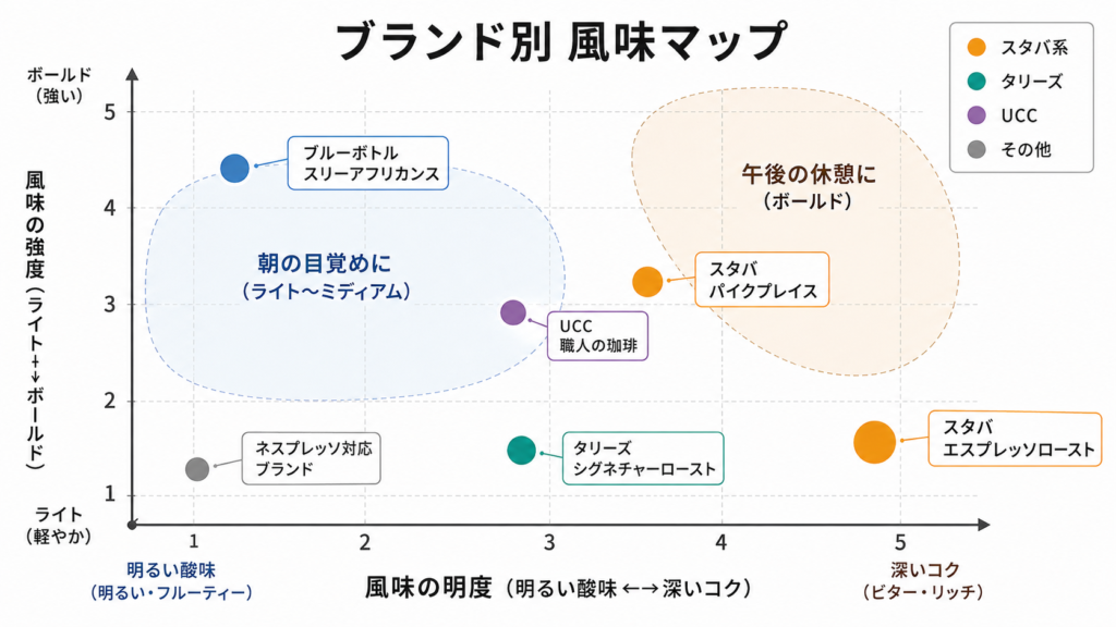 KEURIGで選べるスタバ・タリーズ・UCC等のカフェブランドを風味の明度と強度の2軸でマッピングした気分別フレーバーマップ