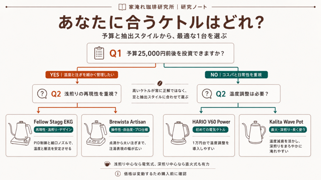 予算と抽出スタイルの2つの質問から、Fellow Stagg EKG、Brewista Artisan、HARIO V60 Power、Kalita Wave Potのどれが合うかを選ぶ診断フローチャート