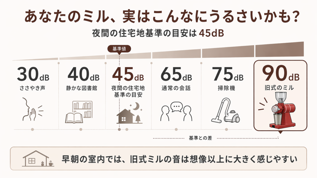 ささやき声や図書館、通常の会話、掃除機、旧式のミルなどの騒音レベルをデシベルで比較し、夜間の住宅地基準の目安45dBとの差を示した図