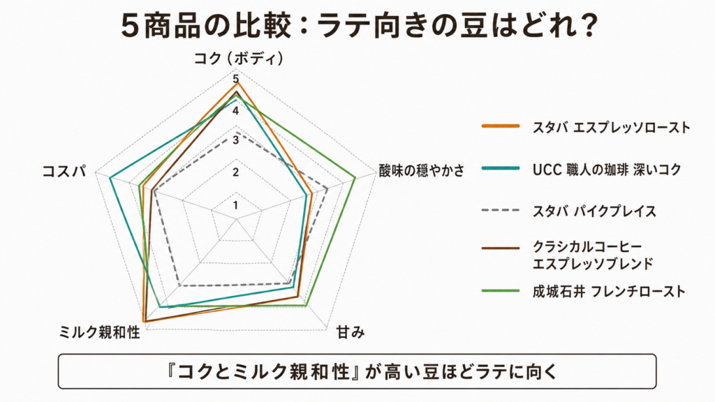 ホームカフェラテ用おすすめコーヒー豆5選をコク・酸味・甘み・ミルク親和性・コスパの5軸で比較したレーダーチャート
