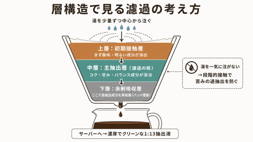 カフェバッハ式ドリップの上層・中層・下層が段階的に成分を抽出する濾過層の魔術の仕組みを示した断面図