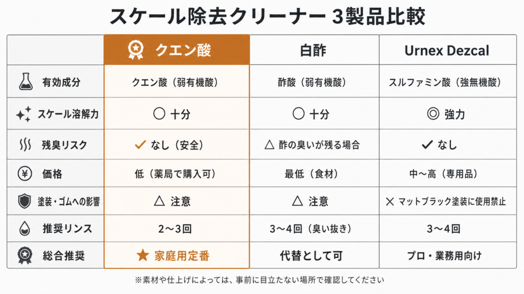 電気ケトルのスケール除去にクエン酸・白酢・Urnex Dezcalを溶解力・残臭・塗装への影響で比較した洗浄剤選択表
