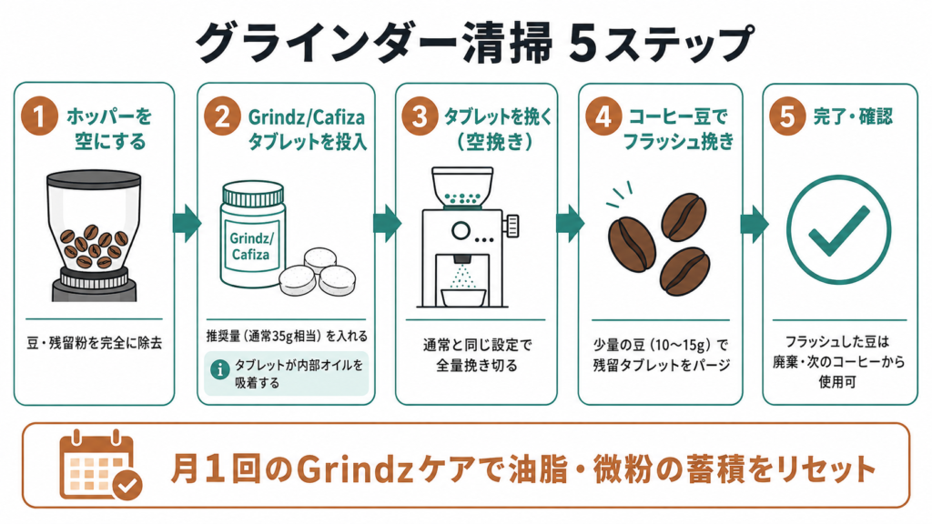 グラインダーのGrindz清掃タブレットを使った5ステップ清掃手順を示したフロー図