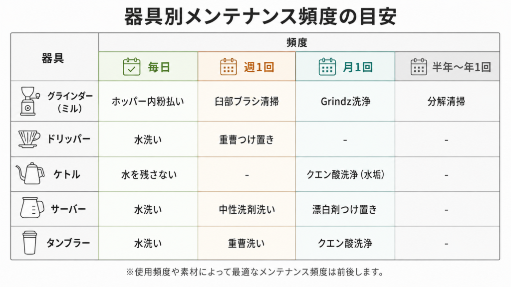 コーヒーグラインダー・ドリッパー・ケトル・サーバー・タンブラーの日次・週次・月次・半年ごとのメンテナンス頻度を整理したスケジュール表