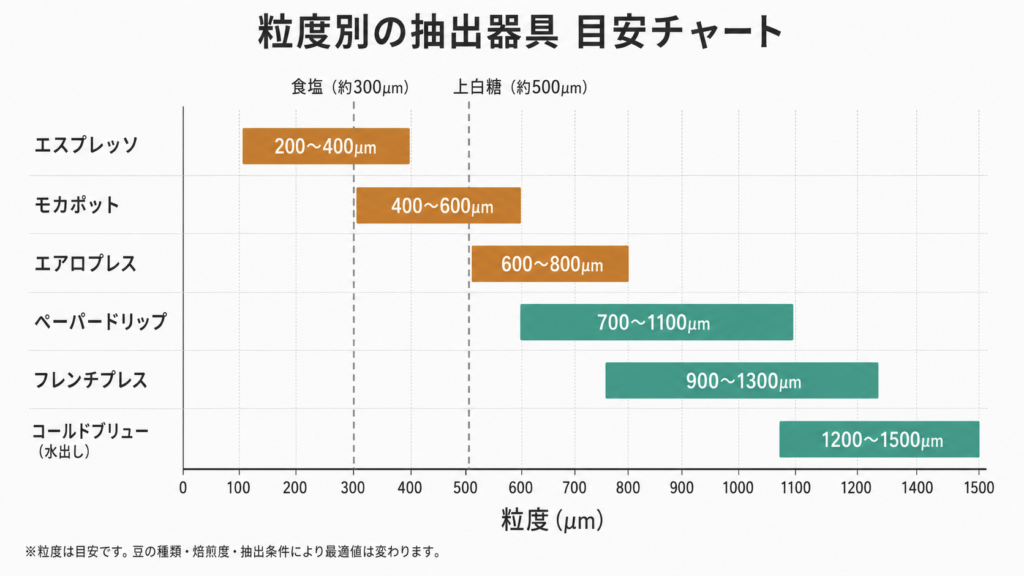 エスプレッソから粗挽きコールドブリューまでの抽出法別コーヒー挽き目ミクロン数目安を食塩・砂糖と比較したバーチャート