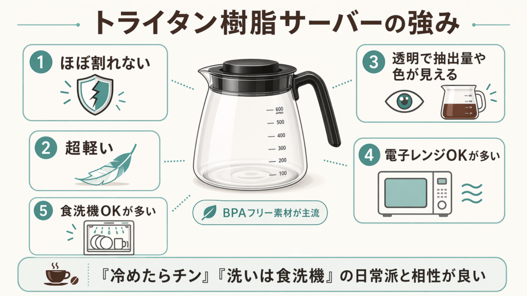 トライタン樹脂サーバーの割れにくさ、軽さ、透明性、レンジ対応、食洗機対応などの強みを整理した図