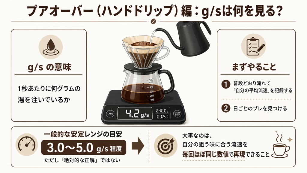 ハンドドリップで g/s が何を意味し、まず自分の平均流速を記録するべきことを示した図