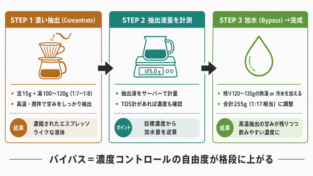 コーヒーを濃く抽出して後から加水するバイパスブリューイングの3ステップ手順を示したフロー図