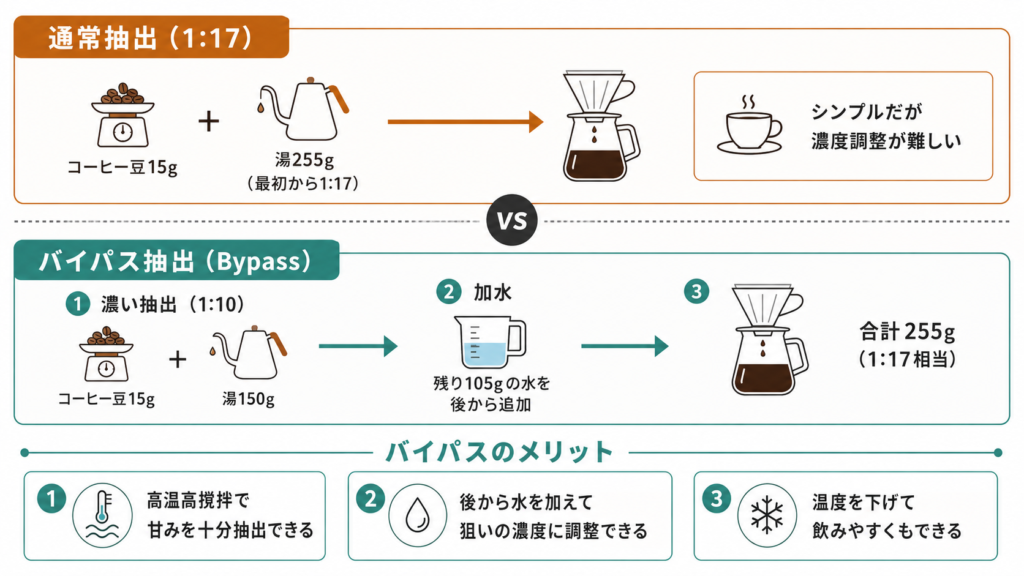 浅煎りコーヒーを濃く抽出してから後で加水するバイパス手法と通常抽出の違いを示した仕組み図