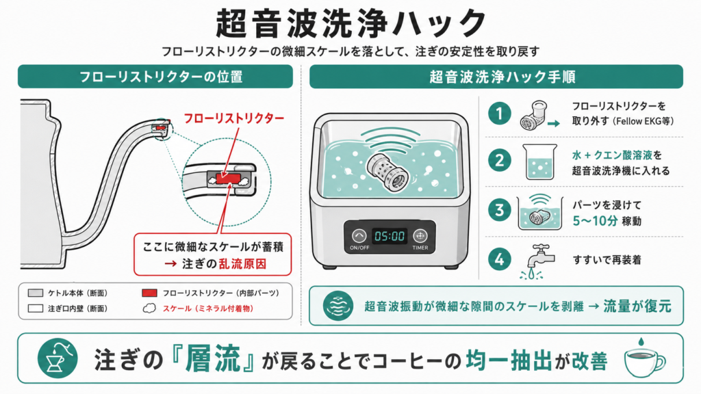 電気ケトルの注ぎ口内部フローリストリクターに蓄積したスケールを超音波洗浄機で除去する上級メンテナンス手順図