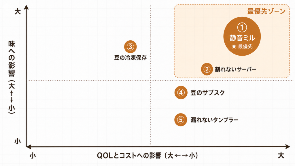 味への影響とQOLへの影響の2軸で静音ミル・サーバー・冷凍保存・サブスク・タンブラーの投資優先度をマッピングした図