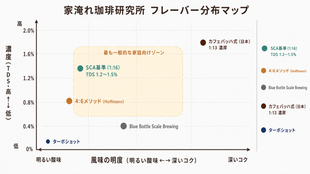 SCA世界標準・4:6メソッド・カフェバッハ・Blue Bottleの各抽出レシピを濃度と風味の明度2軸でマッピングした分布図
