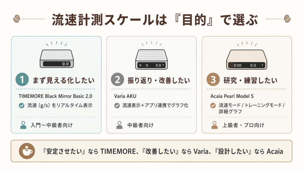 TIMEMORE、Varia、Acaia の流速計測スケールを目的別に整理した図