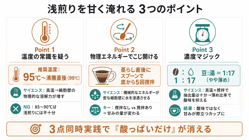 浅煎りコーヒーを酸っぱいだけから甘みに変える温度95℃以上・撹拌・1:17濃度の3調整ポイントを示したカード図