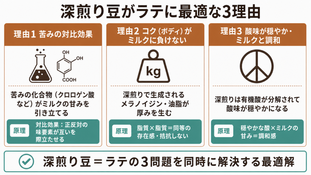 深煎りコーヒー豆がラテに最適な理由を苦みの対比効果・コク・穏やかな酸味の3点で科学的に説明した図