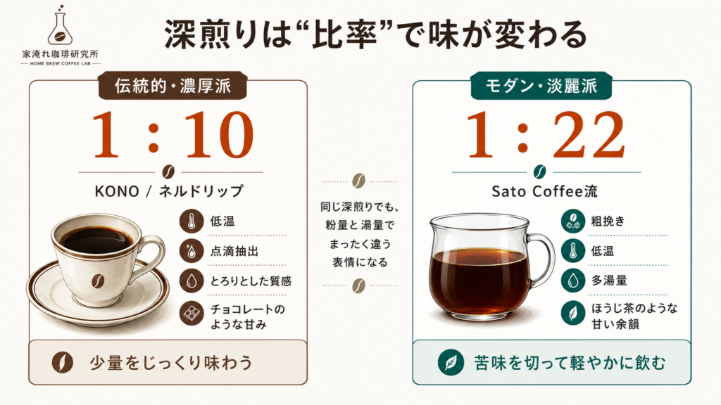 深煎りコーヒーの抽出比率を1対10の濃厚派と1対22の淡麗派に分け、味わいと抽出方法の違いを比較した図