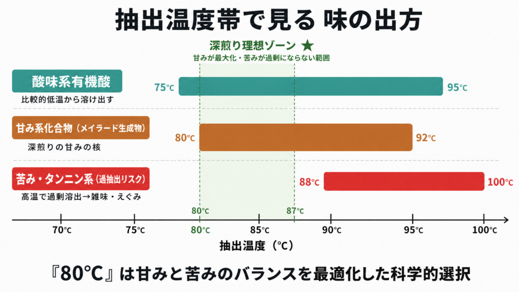 深煎りコーヒー抽出の80〜87℃理想ゾーンで甘みが最大化し苦み成分の過抽出を防ぐ温度帯を成分別に示したチャート