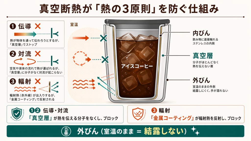真空断熱タンブラーの断面図で、伝導・対流・輻射を抑えて外側が結露しにくくなる仕組みを示した図