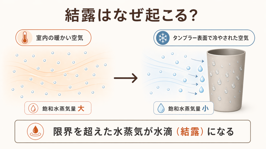暖かい空気中の水蒸気が冷たいタンブラー表面で冷やされ、水滴の結露になる仕組みを示した図