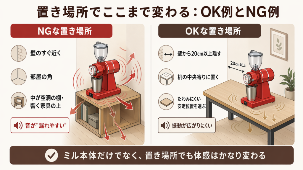 壁の近くや部屋の角、空洞家具の上はミルの振動が響きやすく、壁から離した机の中央寄りの安定した位置のほうが騒音を抑えやすいことを比較した図