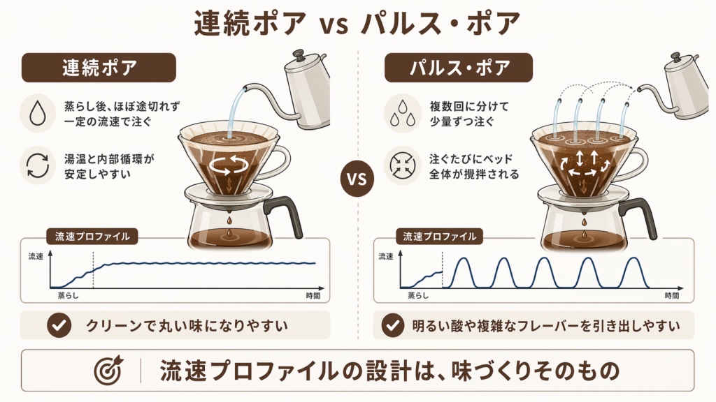 連続ポアとパルス・ポアの注ぎ方の違いと、味の方向性の違いを示した図