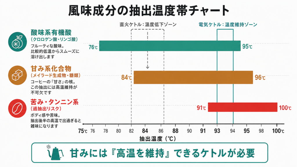 酸味・甘み・苦み成分の抽出に必要な温度域を示し、温度が下がると甘みが出ずに酸味が際立つ仕組みを説明したチャート
