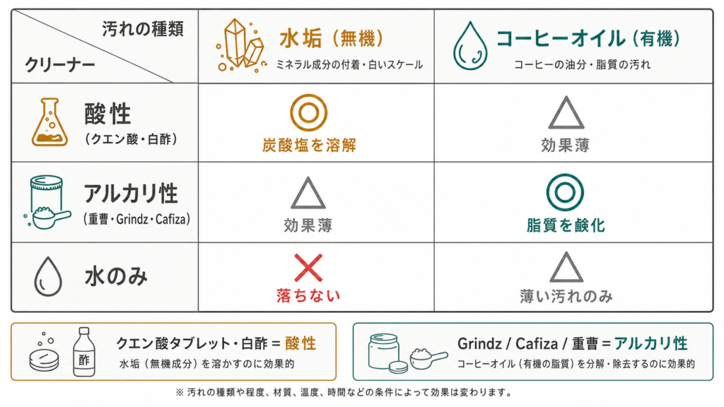 酸性クリーナーは水垢に効き、アルカリ性クリーナーはコーヒーオイルに効くという使い分けを汚れ種類×クリーナー種類のマトリクスで示した図