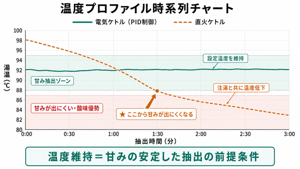電気ケトルが抽出中も温度をフラットに維持し直火ケトルが時間経過で温度低下する温度プロファイルの時系列比較グラフ