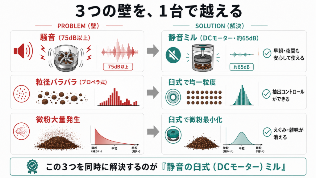 コーヒーミルの騒音・不均一粒度・微粉の3つの問題を静音臼式ミルが解決することを示した図