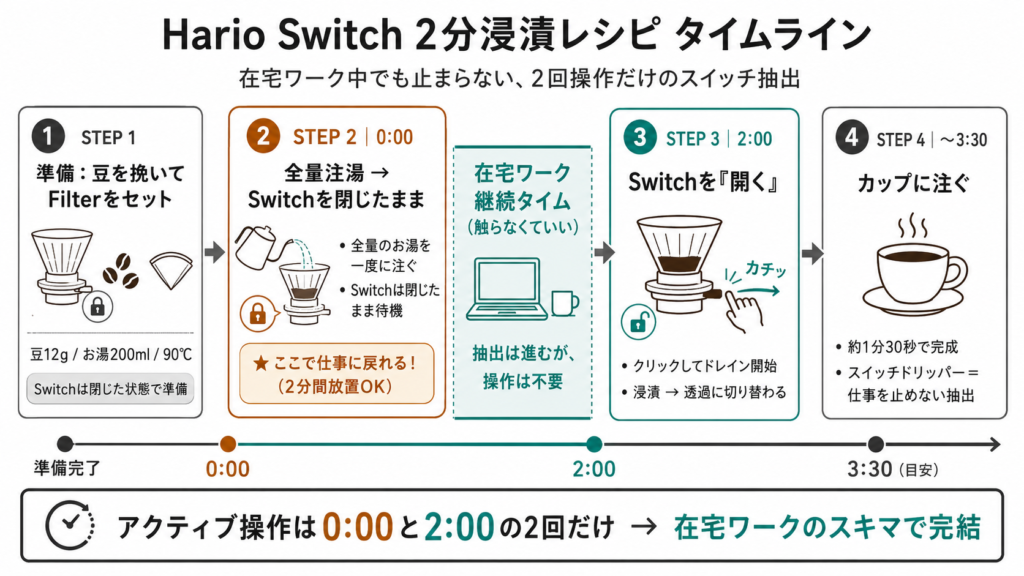 Hario Switchを使い注湯後2分放置してから開弁する在宅ワーク最適化の浸漬ドリップレシピ4ステップタイムライン図