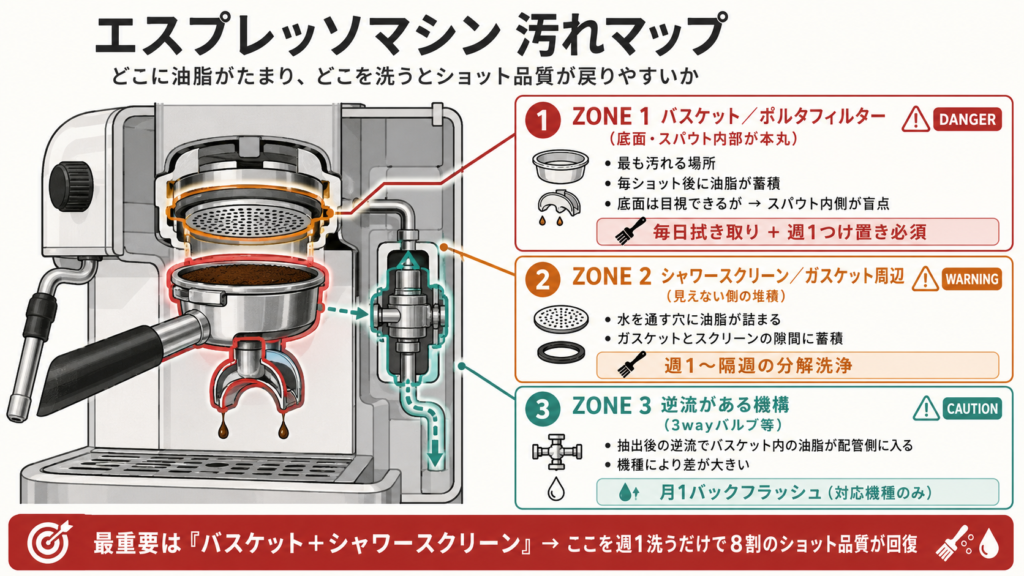エスプレッソマシンのバスケット底面・シャワースクリーン・ガスケット周辺の3箇所をDANGER・WARNING・CAUTIONの重要度別に示した汚染マップ図