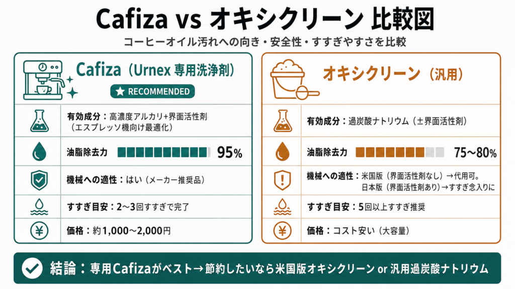エスプレッソマシン洗浄にUrnex CafizaとオキシクリーンのどちらがよいかをCleaning Power・安全性・コストで比較した代用論争決着図
