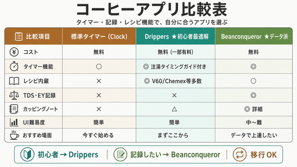 コーヒー向けスマホアプリDrippers・Beanconquerorと標準タイマーをコスト・機能・難易度・おすすめ場面で比較した比較表図