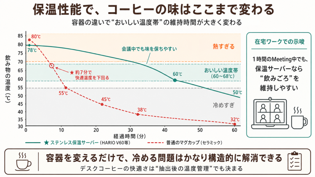 普通のマグカップと保温ステンレスサーバーのコーヒー温度保持時間を比較して在宅ワーク中に美味しい温度帯を維持するサーマルマネジメント図